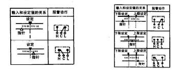 上限（下限）式报警行动  